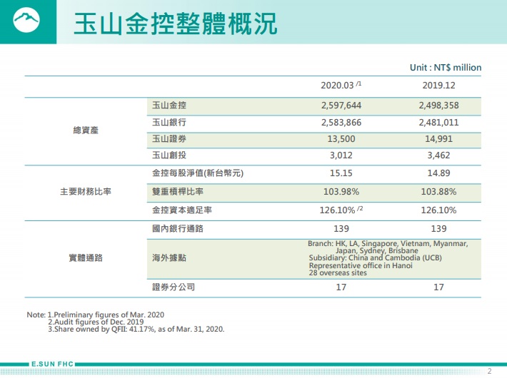 玉山金 (2884) 受疫情與降息雙衝擊，首季獲利年減 12.9％ ，未來展望怎麼看 ?