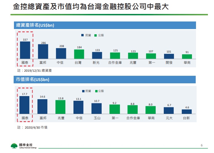 國泰金 (2882) 第 1 季抄底台股 500 億，獲利大增74％！但艾蜜莉沒有買進的理由是...