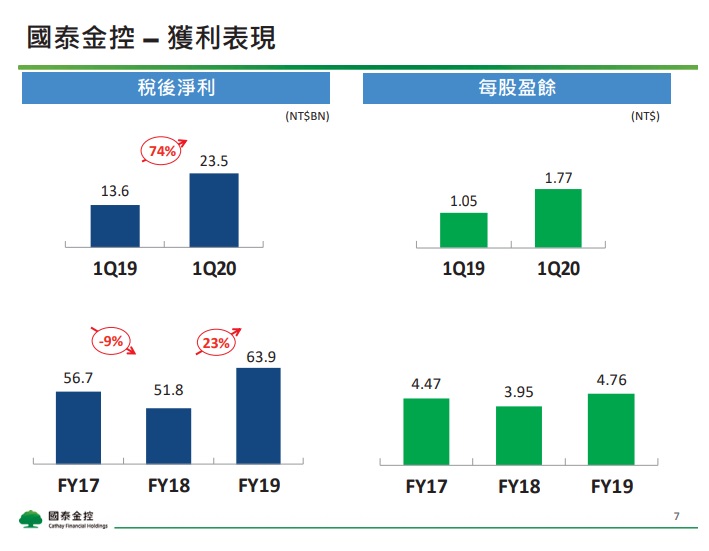 國泰金 (2882) 第 1 季抄底台股 500 億，獲利大增74％！但艾蜜莉沒有買進的理由是...