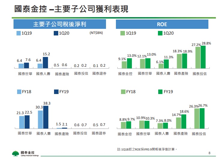 國泰金 (2882) 第 1 季抄底台股 500 億，獲利大增74％！但艾蜜莉沒有買進的理由是...