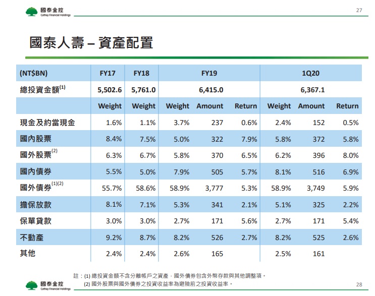 國泰金 (2882) 第 1 季抄底台股 500 億，獲利大增74％！但艾蜜莉沒有買進的理由是...