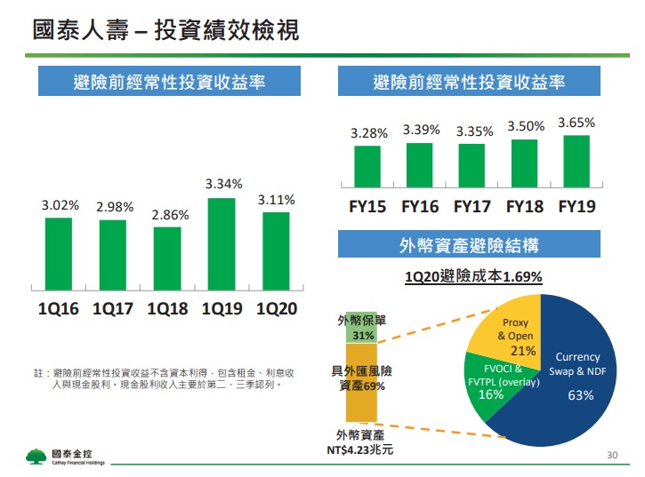 國泰金 (2882) 第 1 季抄底台股 500 億，獲利大增74％！但艾蜜莉沒有買進的理由是...