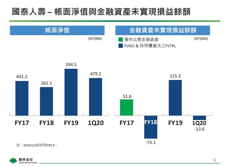 國泰金 (2882) 第 1 季抄底台股 500 億，獲利大增74％！但艾蜜莉沒有買進的理由是...