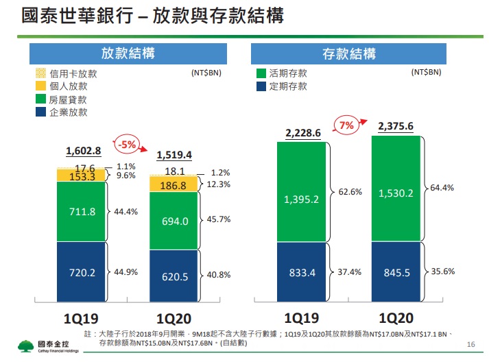 國泰金 (2882) 第 1 季抄底台股 500 億，獲利大增74％！但艾蜜莉沒有買進的理由是...