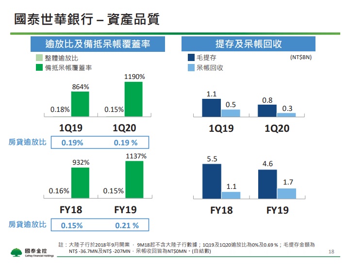 國泰金 (2882) 第 1 季抄底台股 500 億，獲利大增74％！但艾蜜莉沒有買進的理由是...