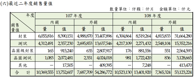 力成 (6239) 不受疫情干擾，第 1 季獲利成長 54.4％ ！