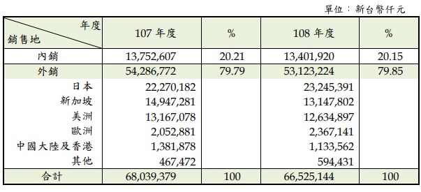 力成 (6239) 不受疫情干擾，第 1 季獲利成長 54.4％ ！