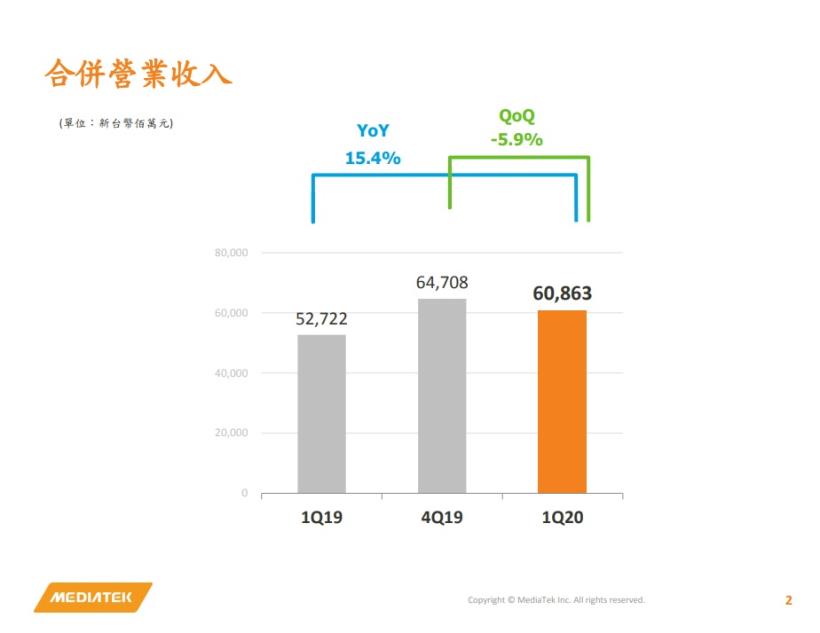 聯發科(2454)受惠中美大戰，5G晶片出貨量不受疫情影響，毛利創19季新高！第二季怎麼看？