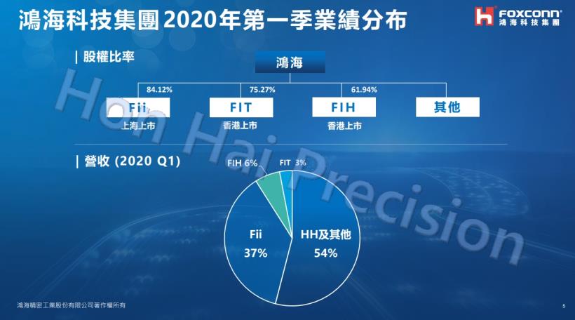 鴻海 (2317) 第1季獲利大減96％，EPS僅0.15元，後續展望如何看待...?