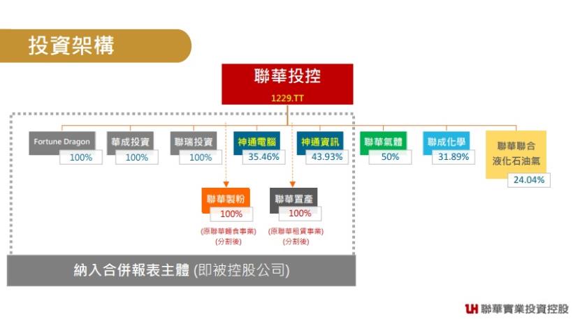 聯華 (1229) 第 1 季 EPS 僅 0.2 元，大幅衰退 80％ ，後市展望怎麼看 ?
