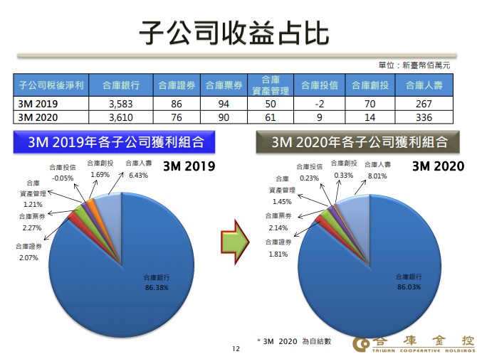 合庫金(5880)在疫情肆虐下，仍保持獲利微幅成長，面對不確定的下半年，是投資的機會嗎？