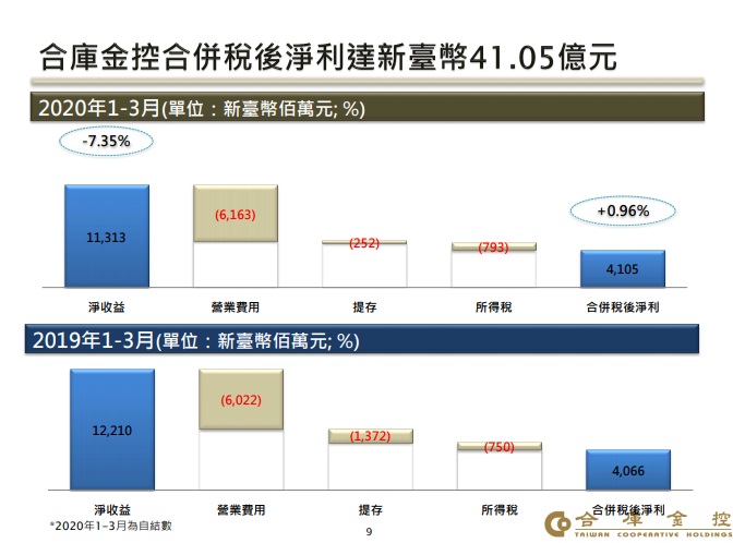 合庫金(5880)在疫情肆虐下，仍保持獲利微幅成長，面對不確定的下半年，是投資的機會嗎？