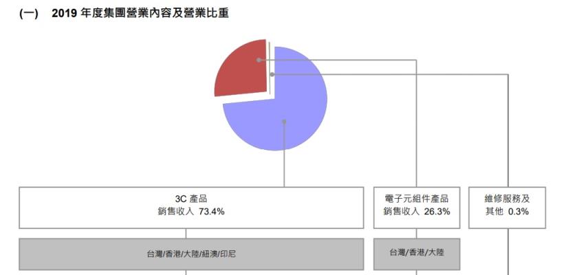 聯強 (2347) 除息後呈現貼息，但股東會上樂觀看待下半年 ? 