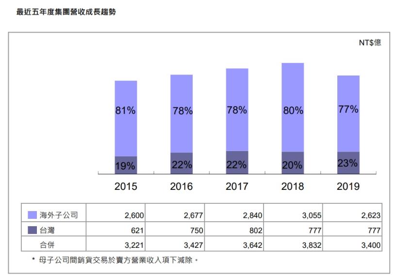 聯強 (2347) 除息後呈現貼息，但股東會上樂觀看待下半年 ? 