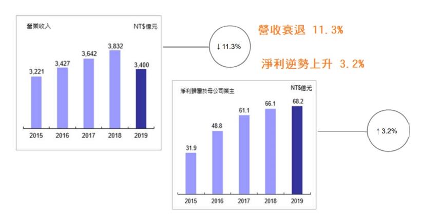 聯強 (2347) 除息後呈現貼息，但股東會上樂觀看待下半年 ? 