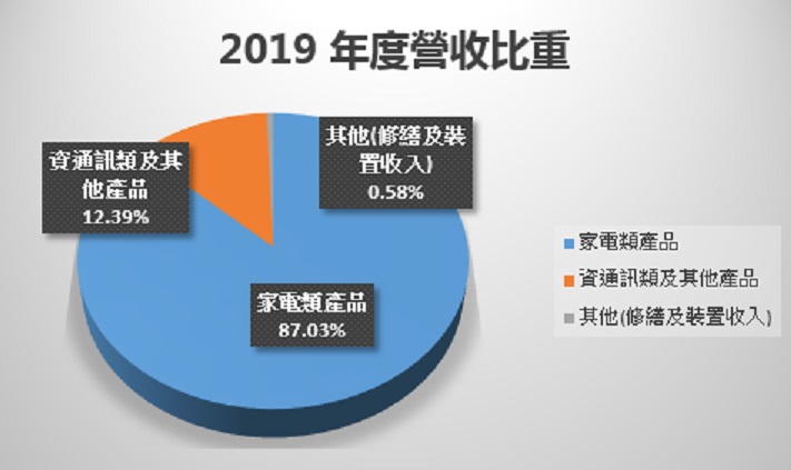 全國電(6281)受惠疫情宅經濟與熱浪，營收年增14％，創歷史新高，還有機會再成長嗎？