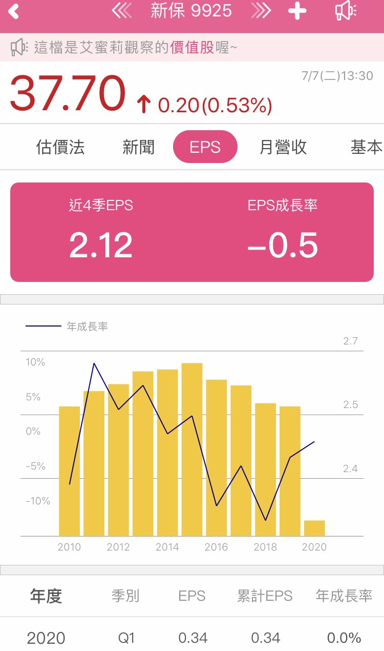 新保(9925)面臨轉型非常時期，第1季僅賺0.34元，創近5季低點，未來的亮點是？
