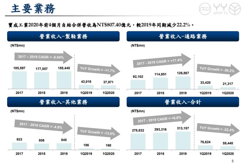 寶成(9904)上半年營收探底，創 6 年來最低，危機入市的時候來了嗎？