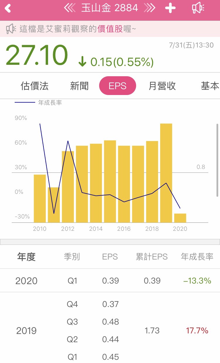 玉山金 2884 歷年填息率完美100 但銀行理專監守自盜 投資的風險是