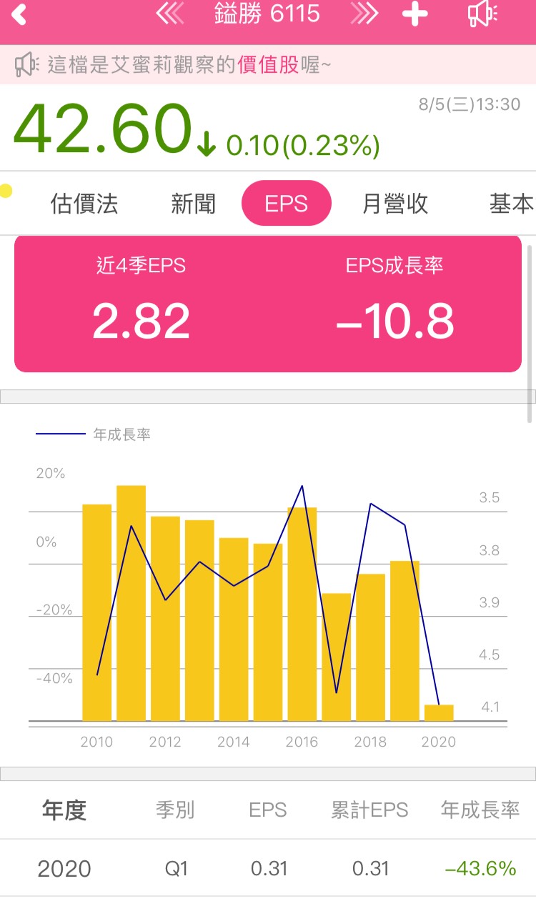 鎰勝 (6115) 上半年營收衰退 20％，創近 11 年最低，下半年重啟成長的 3 大關鍵是...