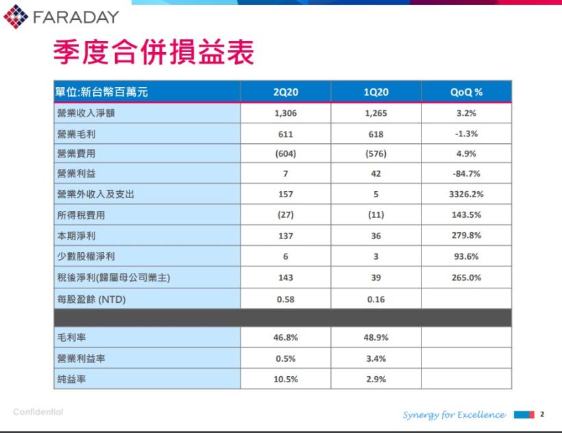 智原 (3035) 單季 EPS 0.58 元，獲利大躍升 362％ ，卻不值得買進的理由是....