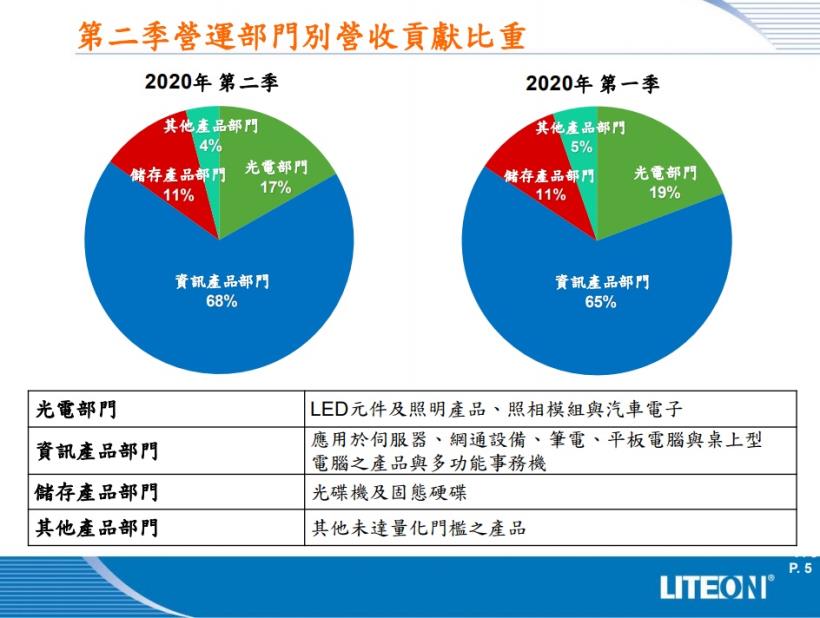 光寶科 (2301) 第 2 季賺 1.48 元，創歷史最佳！同時啟動二代接班 