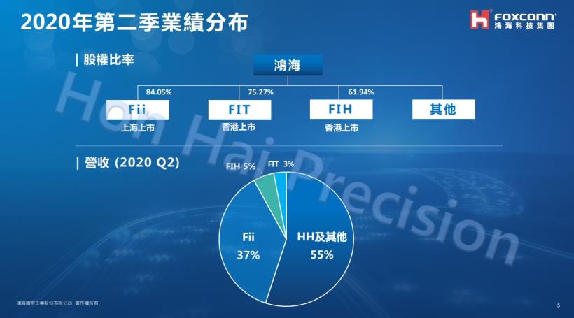 鴻海 (2317) 第 2 季淨利大增 992％ ，法說會釋佳音，能買進了嗎？