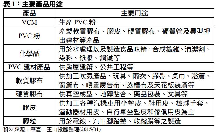 國內PVC大廠 華夏(1305) 產品報價回穩，營運止跌回升