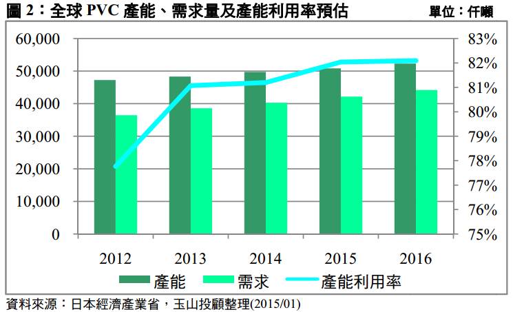 國內PVC大廠 華夏(1305) 產品報價回穩，營運止跌回升