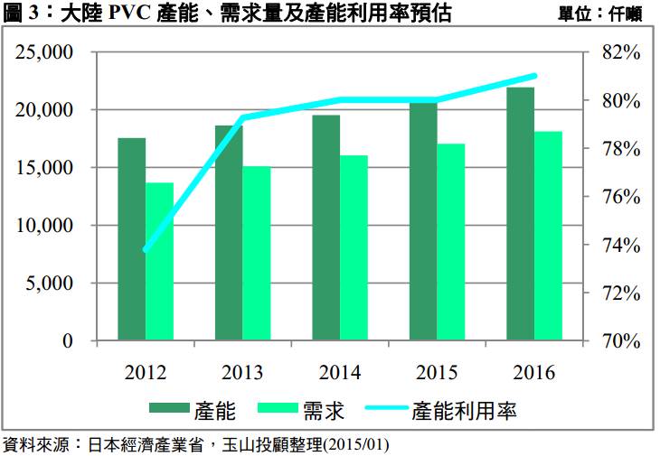 國內PVC大廠 華夏(1305) 產品報價回穩，營運止跌回升