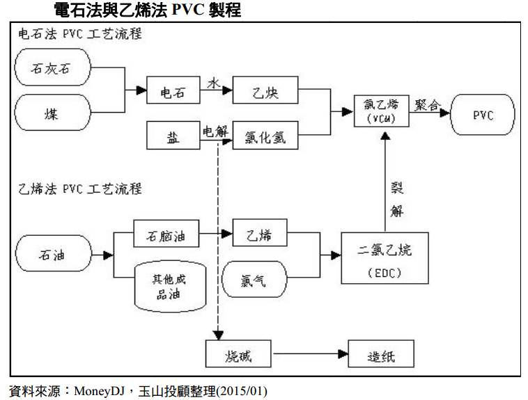 國內PVC大廠 華夏(1305) 產品報價回穩，營運止跌回升