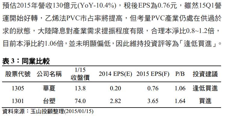 國內PVC大廠 華夏(1305) 產品報價回穩，營運止跌回升