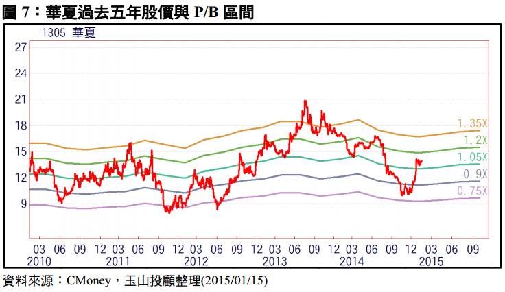 國內PVC大廠 華夏(1305) 產品報價回穩，營運止跌回升