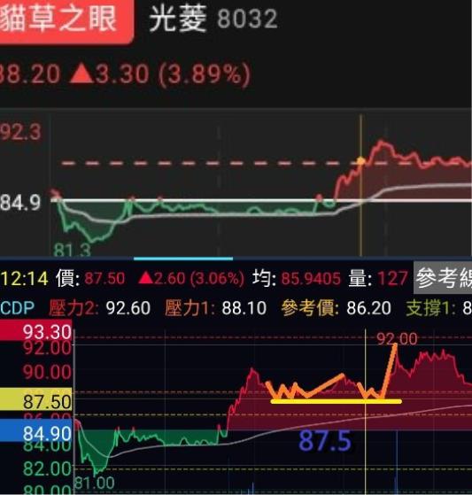 光棍節作多光菱賺購物金 貓草之眼小W型態現形進場