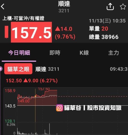 順達上攻漲停亮燈 恭喜貓草之眼操作提一燈