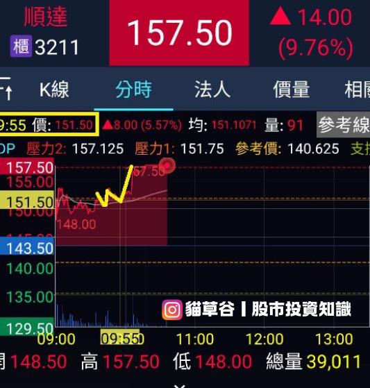 順達上攻漲停亮燈 恭喜貓草之眼操作提一燈