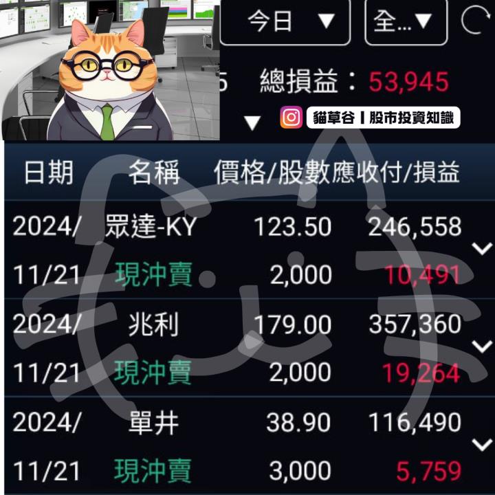 貓草之眼搭配W型態上升 高勝率絕招操作眾達搶多勝