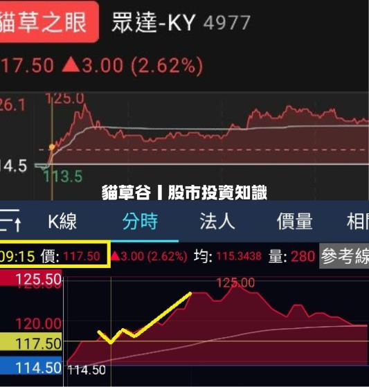 貓草之眼搭配W型態上升 高勝率絕招操作眾達搶多勝