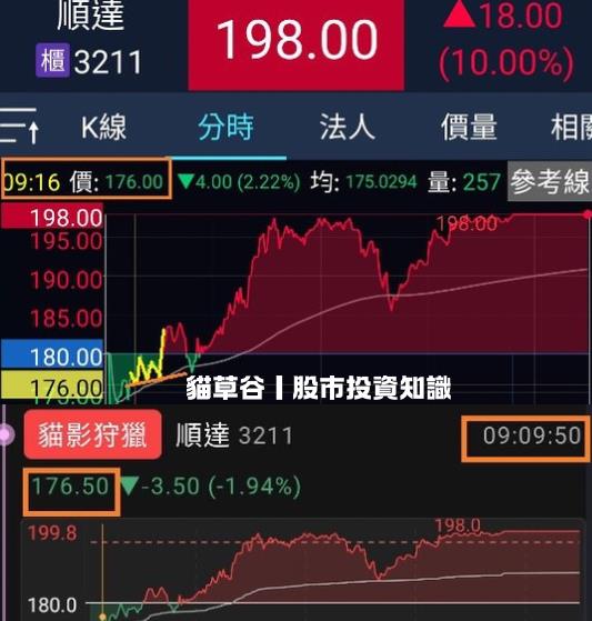 貓影狩獵銳判漲停前哨 順達循機作多賀亮燈