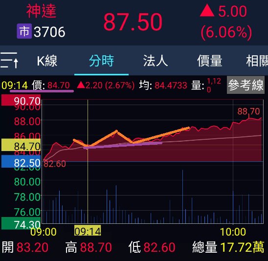 貓草之眼訊號作多神達 (3706) 當沖獲利也可以如此簡單!