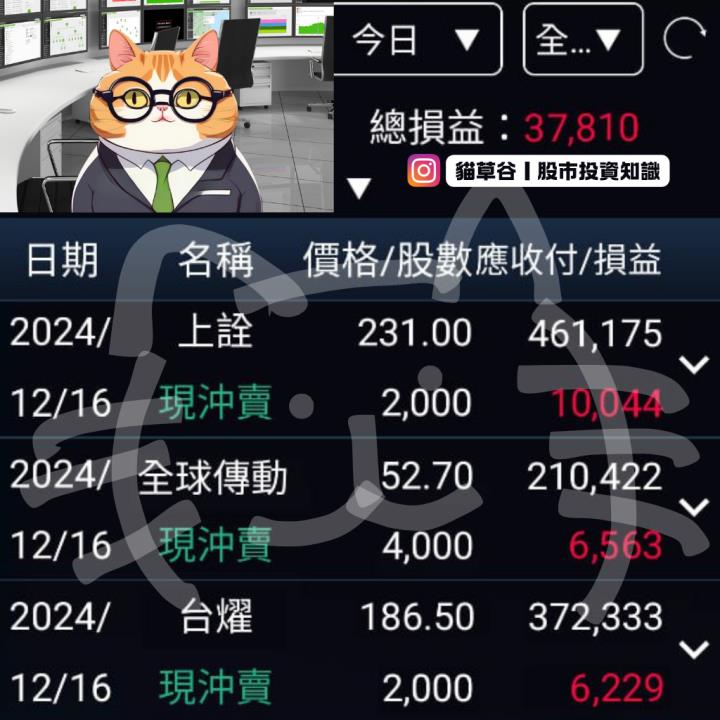 開盤見CPO族群盤勢弱 上詮吃豆腐作空勝利