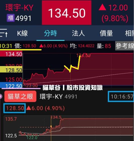 盤前選股/貓草谷APP加成環宇漲停 見者有份！