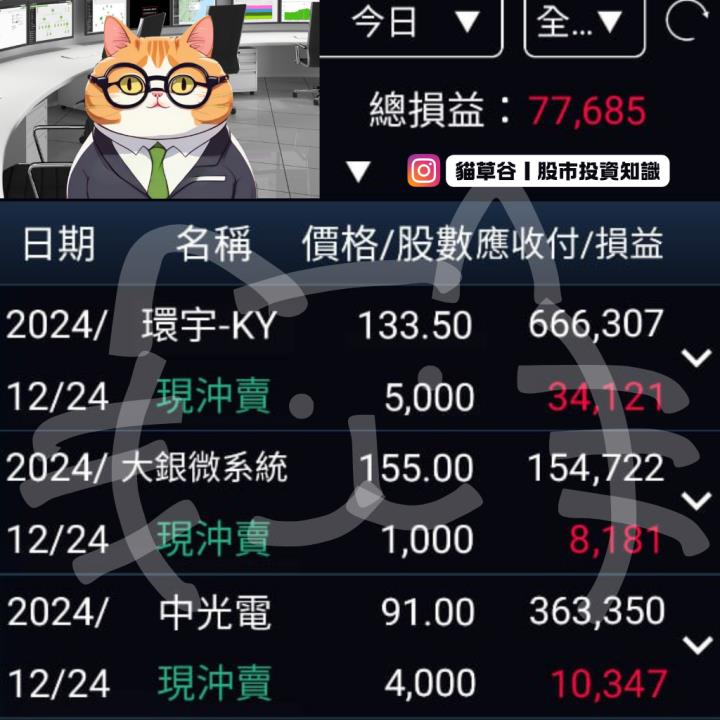 環宇創高遭逢獲利了結賣壓 15分K多空分界作空穩入袋