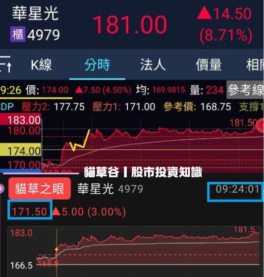 華星光踩十日線股價上揚回春 快用貓草之眼 獲利不落人後