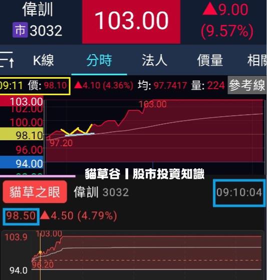 偉訓開盤30分鐘即漲停 貓草谷強勢股神器 飆股不錯過