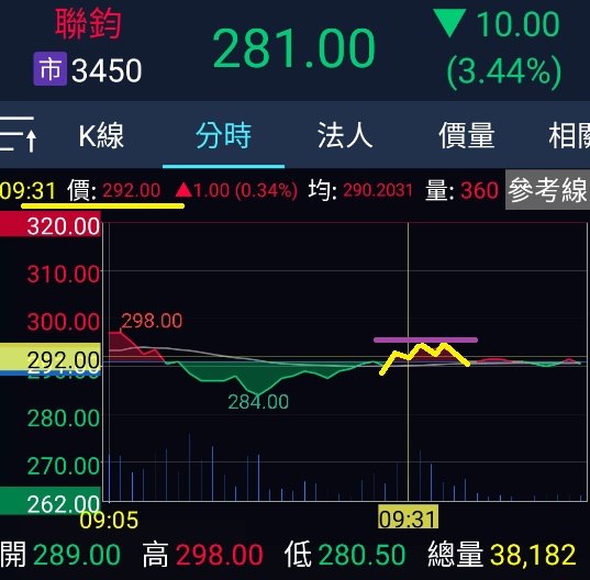 貓爪落下空方訊號現跡 聯鈞M頭形態出進場穩作空