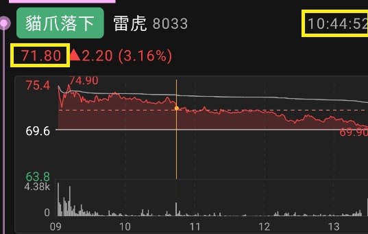 大盤偏空 當沖不怕沒獲利 作空8033雷虎貓爪落下策略來應對