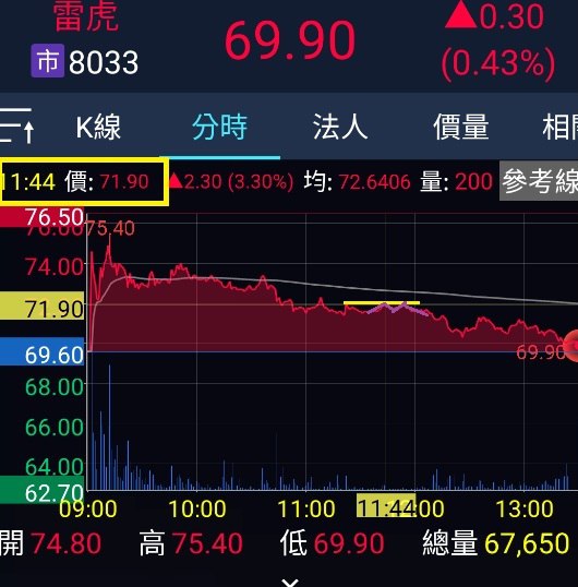 大盤偏空 當沖不怕沒獲利 作空8033雷虎貓爪落下策略來應對