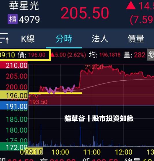 宇隆股價創高 未有效突破 作空強勢股有方 不亂沖！