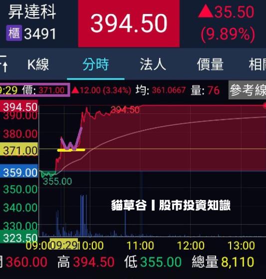 貓草谷APP精準狙擊 3491昇達科 漲停不錯過